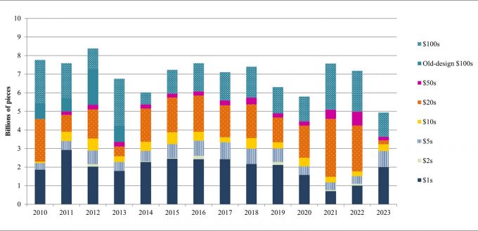 Federal Reserve Print Orders FY2010-FY2023